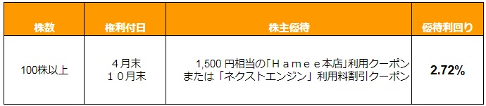 Hamee（3134）の株主優待-1